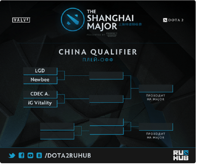 Dota 2 Shanghai Major China Qualifiers standings courtesy of RUHUB