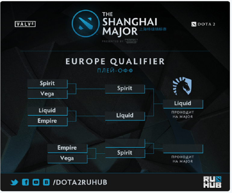 Shanghai Major Qualifiers Europe 