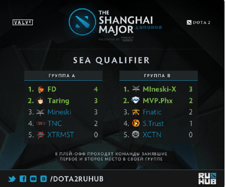 Dota 2 Shanghai Major SEA Qualifiers results