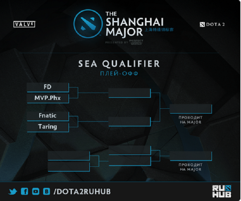 Shanghai Major SEA Qualifiers standings
