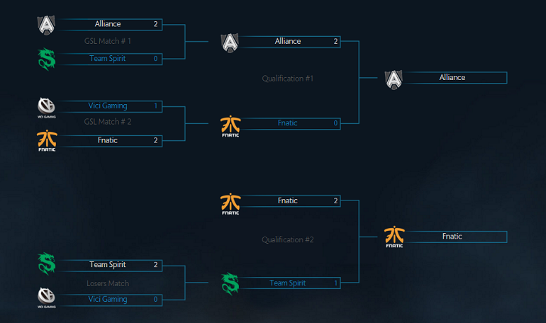 Dota 2 Shanghai Major Group B brackets