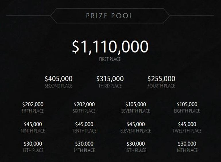 Shanghai Major prize pool distribution
