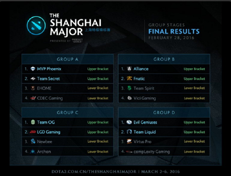 Shanghai Major Group Results