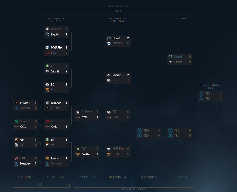 Dota 2 Shanghai Major brackets