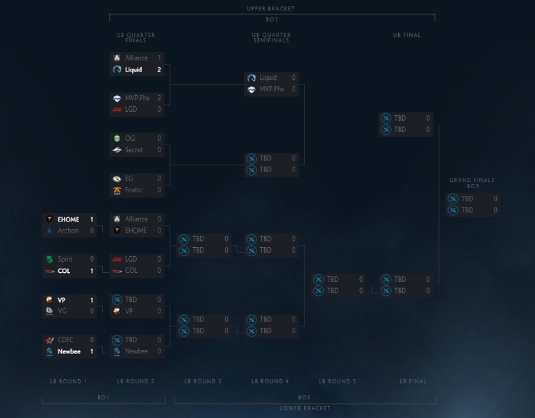 Dota 2 Shanghai Major brackets