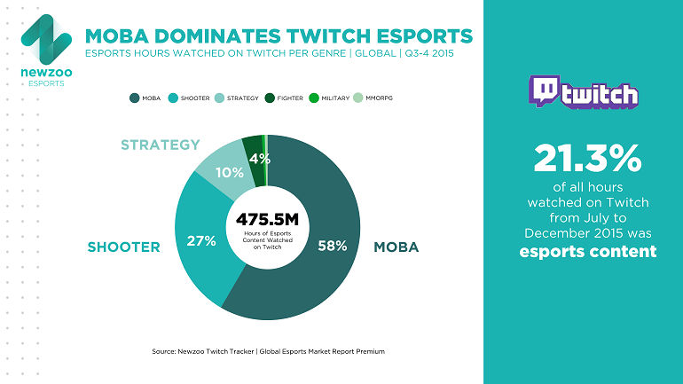 Dota 2 Newzoo Twitch genres