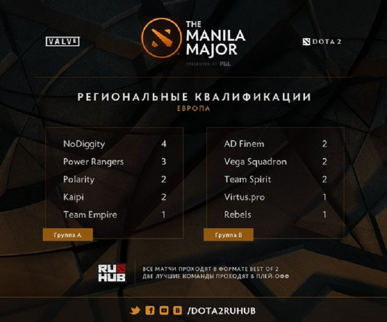 Dota 2 Manila Major EU Qualifiers day 1 results