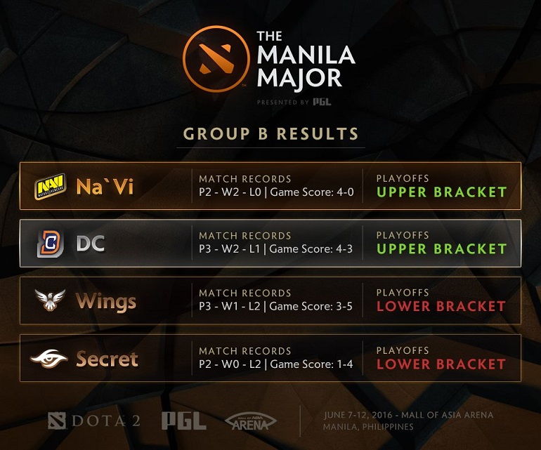 Dota 2 Manila Major Group Stage results Group B