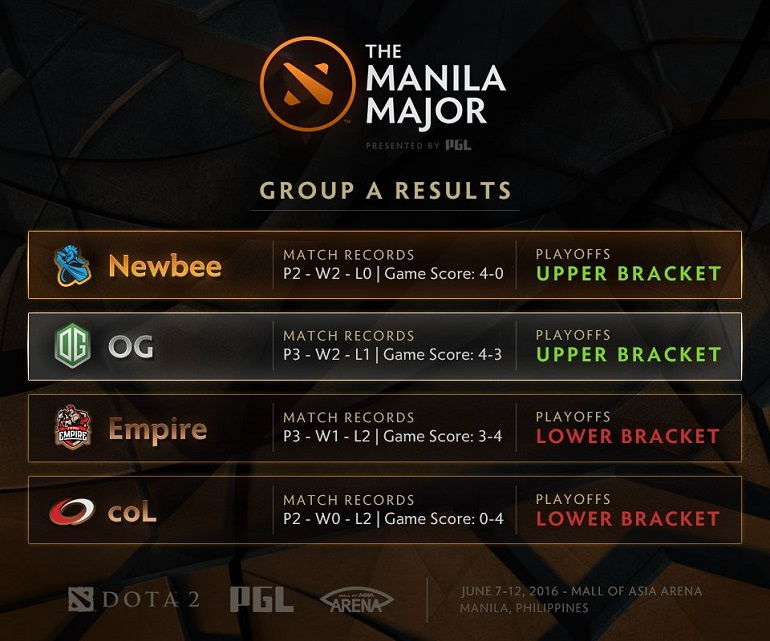 manila major group stage results Group A