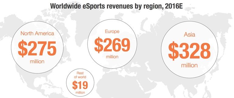 SuperData Worldwide Esports Market by Region