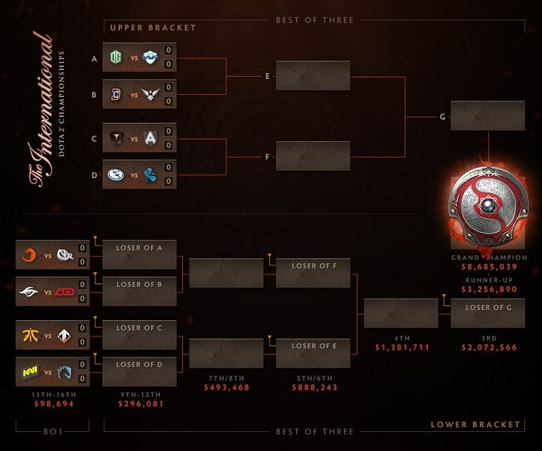 Dota 2 TI6 brackets