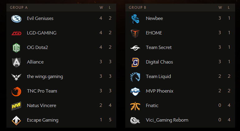 Dota 2 TI6 group stage standings day 1 width=