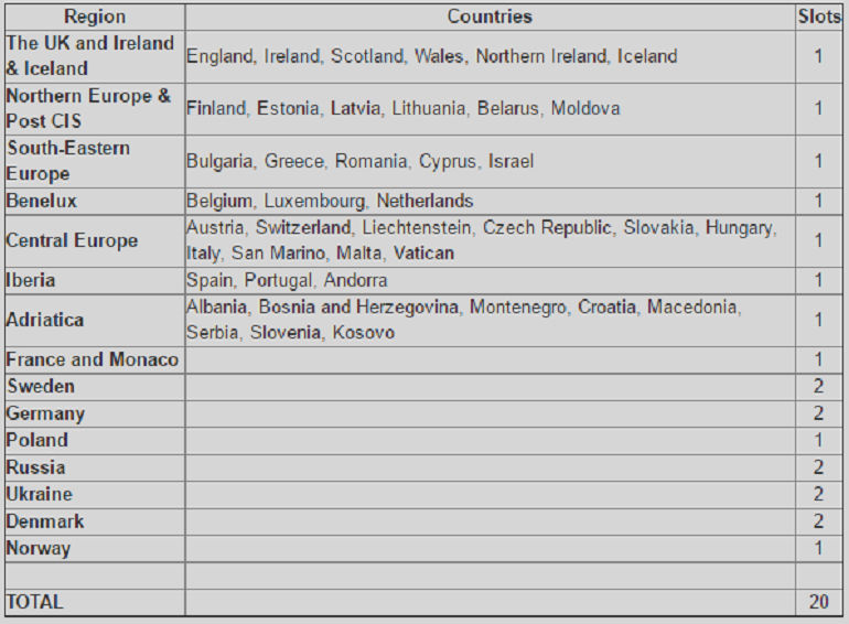 Dota 2 WESG European Qualifiers