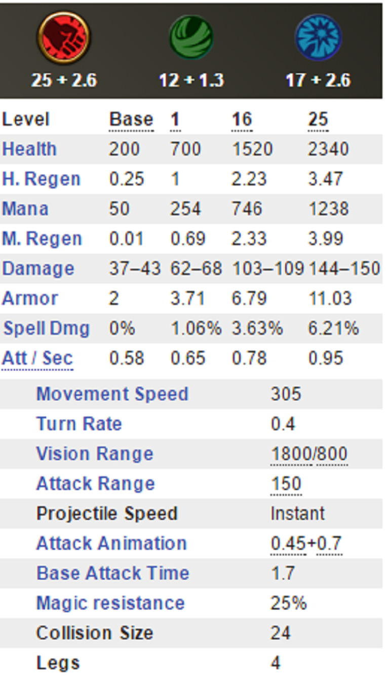 Dota 2 Underlord Stats