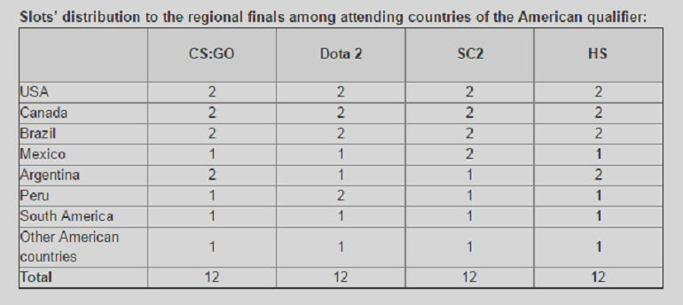 Dota 2 WESG American qualifiers