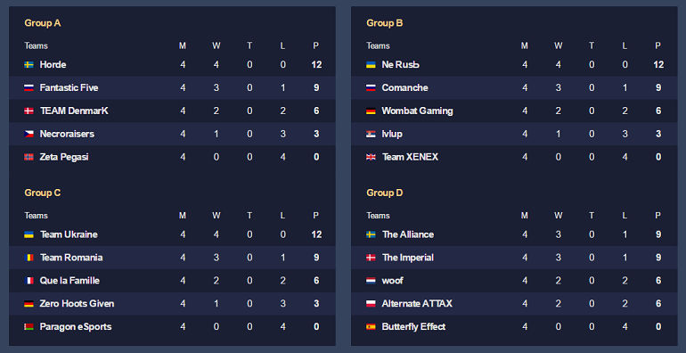 Dota 2 WESG Europe LAN finals group stage results1