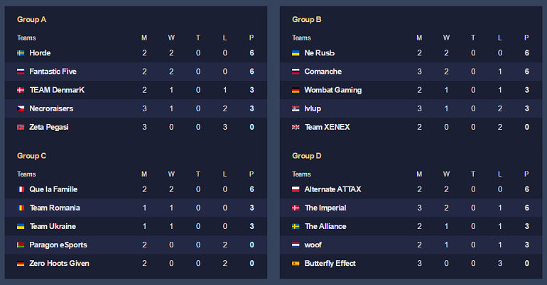 Dota 2 WESG Europe and CIS LAN Finals Group stage day 1 standings