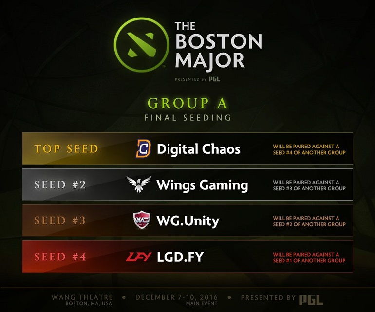 Dota 2 Boston Major Groups results
